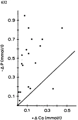 Fig. 1. Correlation between increase of serum calcium (+ACa) and fall in serum phosphate ( — AP)