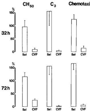 Figure 2. Complement levels in animals with pyelo- pyelo-nephritis killed 32and 72h after the inoculation