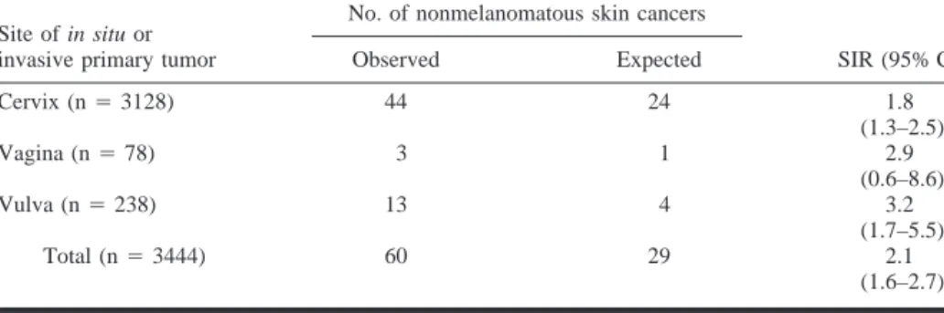 Table 1 gives the observed and ex- ex-pected numbers of nonmelanomatous skin neoplasms after diagnosis of in situ or invasive neoplasms of the  cer-vix, vagina, and vulva