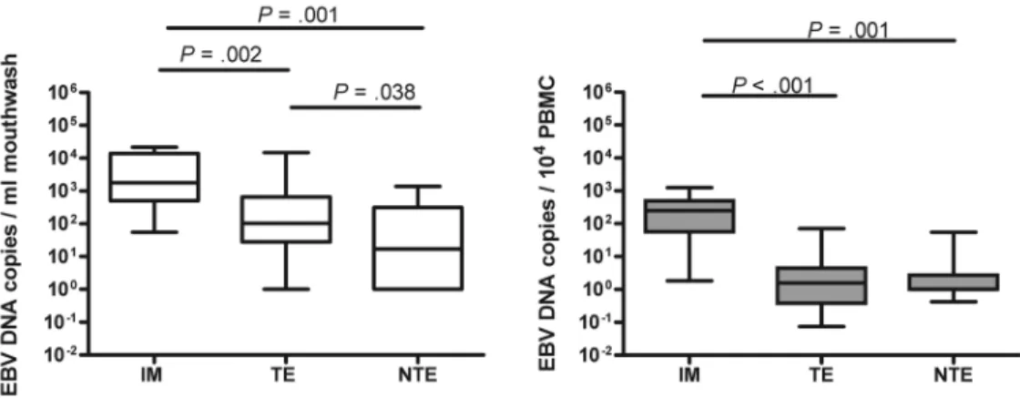 Figure 2. Epstein-Barr virus (EBV) DNA levels in mouthwash samples (left panel ) or peripheral blood mononuclear cells (PBMCs) (right panel) from pediatric patients with acute infectious mononucleosis (IM) ( n p 9 ), pediatric EBV carriers with tonsillar e