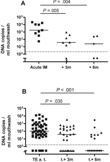 Figure 4. Epstein-Barr virus (EBV) DNA levels in mouthwash samples from pediatric patients during acute infectious mononucleosis (IM) and 3 and 6 months (+ 3m and + 6m, respectively) later (A) or from pediatric EBV carriers with tonsillar enlargement at to
