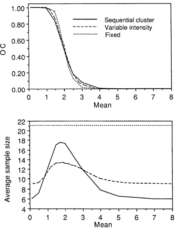 Fig. 7. OC and ASN functions for fixed sample size, variable intensity, and sequential cluster sampling plans for spotted tentiform leaf miner eggs.