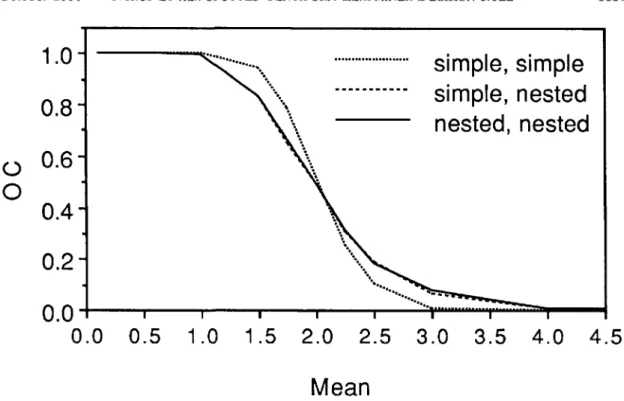 Fig. 8. OC functions for sequential cluster sampling plans when stop limits and simulated random variables are based on a simple variance-mean model, when stop limits are based on a simple variance-mean model and random variables are based on a nested mode