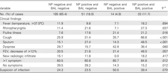 Table 3. Clinical Findings in the Upper and Lower Respiratory Tracts According to Viral Reverse-Transcription Polymerase Chain Reaction Results (n p 283)