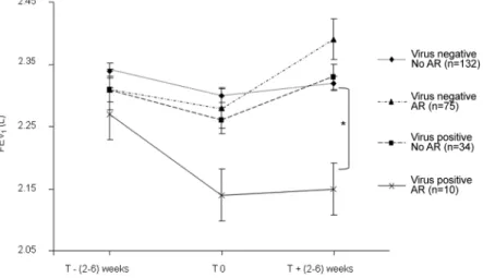 Figure 2. Lung function evolution according to the presence of acute rejection (AR) and/or positive viral nucleic acid detection in bronchoalveolar lavage fluid