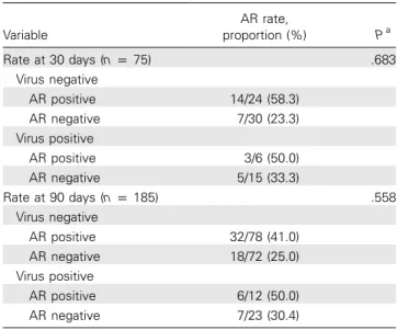 Table 5. Acute Rejection (AR) Rate 30 and 90 Days after Bron- Bron-choscopic Procedure According to the Presence of AR and/or Respiratory Virus in the Lower Respiratory Tract (Bronchoalveolar Lavage [BAL] Fluid)