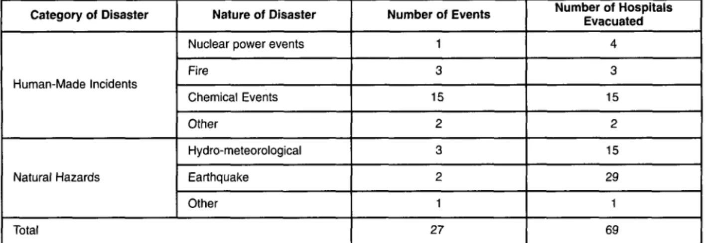 Table 2 lists shelter sites used in different forms of disaster.