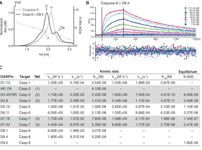 Figure 1 Binding characterization of selected DARPins.