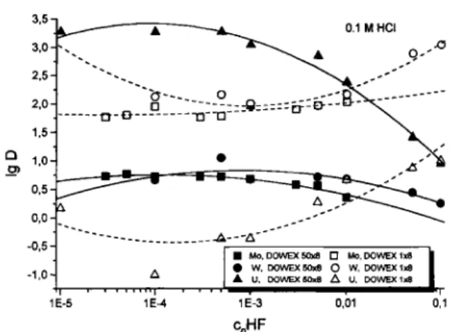 Fig. 2. Distribution coefficients of U, W and Mo on DOWEX  50X8 and DOWEX 1X8 as a function of the HF concentration 