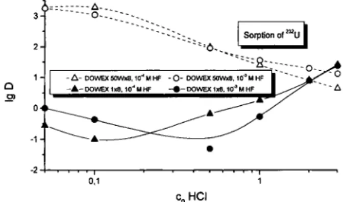 Fig. 3. Distribution coefficients of U on DOWEX 50X8 and  DOWEX 1X8 as a function of the HCl concentration at 