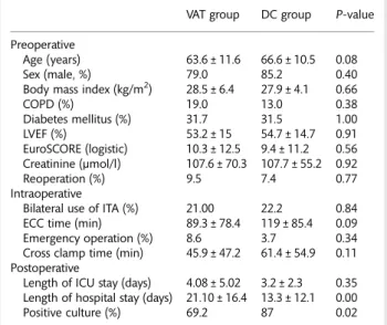 Table 1: Patient characteristics in the VAT and DC groups