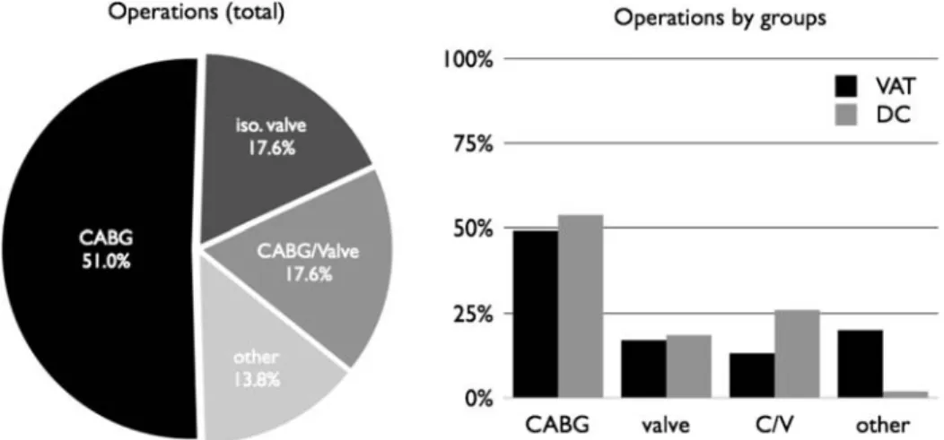 Figure 2: Bacteria found in the microbiological ﬁndings presented for the complete cohort (n = 159) as well as within groups