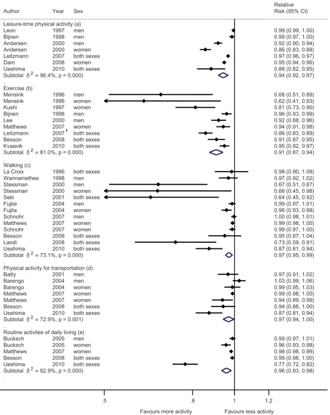 Figure 4 Meta-analysis of maximally adjusted RRs for all-cause mortality per increment of 1 h of physical activity per week for different domains and subdomains of physical activity