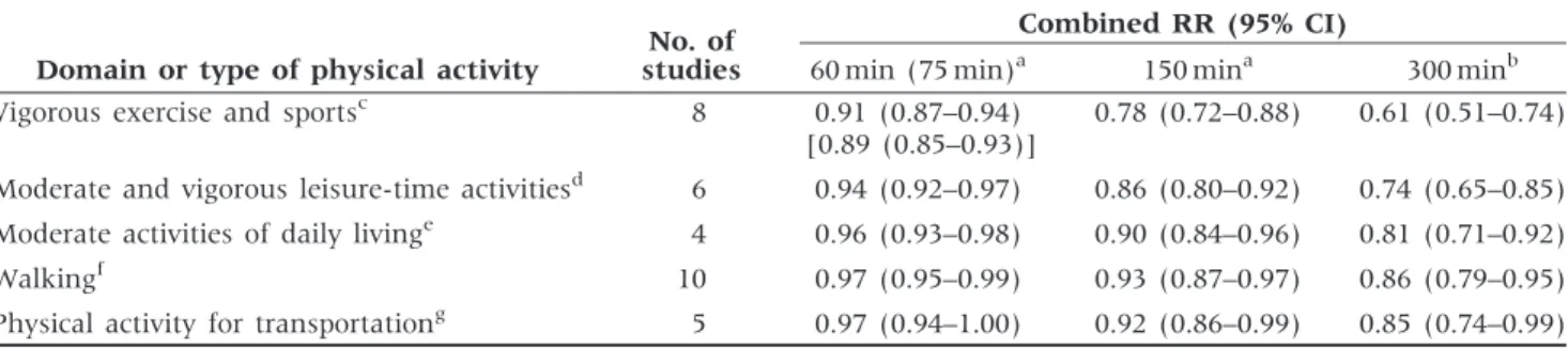Figure 5 Meta-analysis of maximally adjusted RRs of all-cause mortality for 1000 kcal in energy expenditure per week compared with lowest level of activity