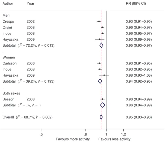 Figure 6 Meta-analysis of maximally adjusted RRs for all-cause mortality per increment of 2 MET-h/day