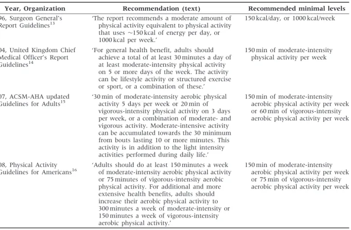 Table 1 Public health statements on the recommended minimal levels of physical activity in adults