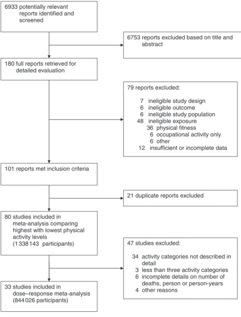 Figure 1 Selection of studies for meta-analysis