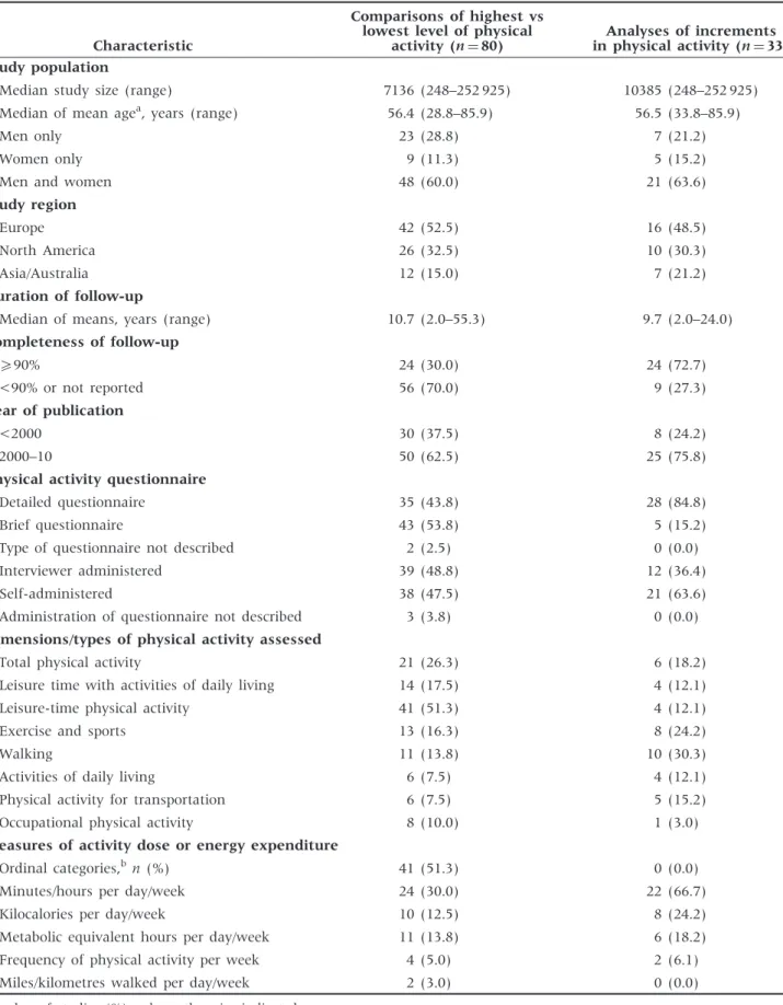 Table 2 Characteristics of studies of physical activity and all-cause mortality included in meta-analyses