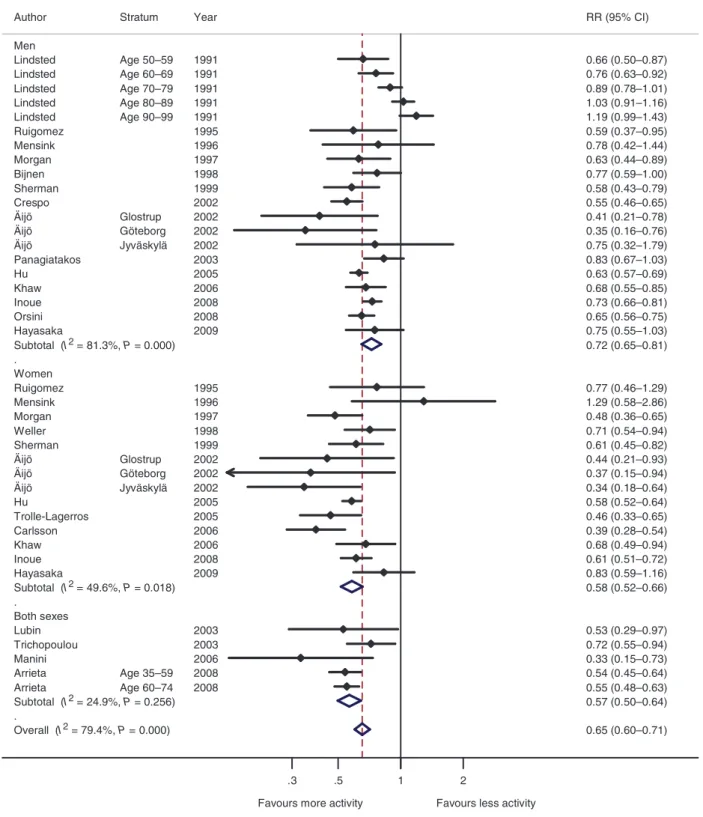 Figure 2 Mortality from all causes in individuals with highest compared with lowest levels of total physical activity.