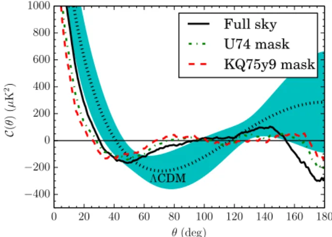 Figure 1. Two-point angular correlation function from the inpainted Planck SMICA map. The black, dotted line shows the best-fitting  CDM model from Planck