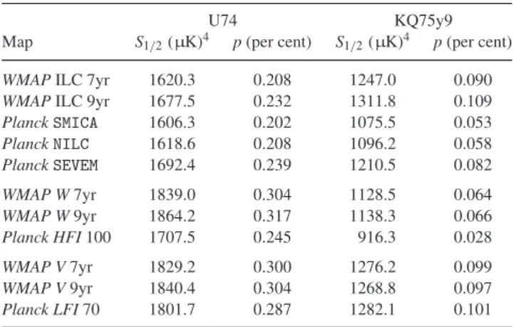 Table 2. Same as Table 1 now with the DQ-corrected maps.