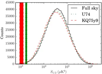 Figure 4. Cut-sky C ( θ ) using the KQ75y9 mask for individual frequency band maps. Shown are correlation functions from the WMAP nine-year W (black, solid line) and V (red, dashed line) bands along with the Planck HFI 100 GHz (green, dash–dotted line) and