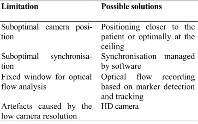 Table 1: Solutions to identified limitations   Limitation  Possible solutions  Suboptimal  camera  