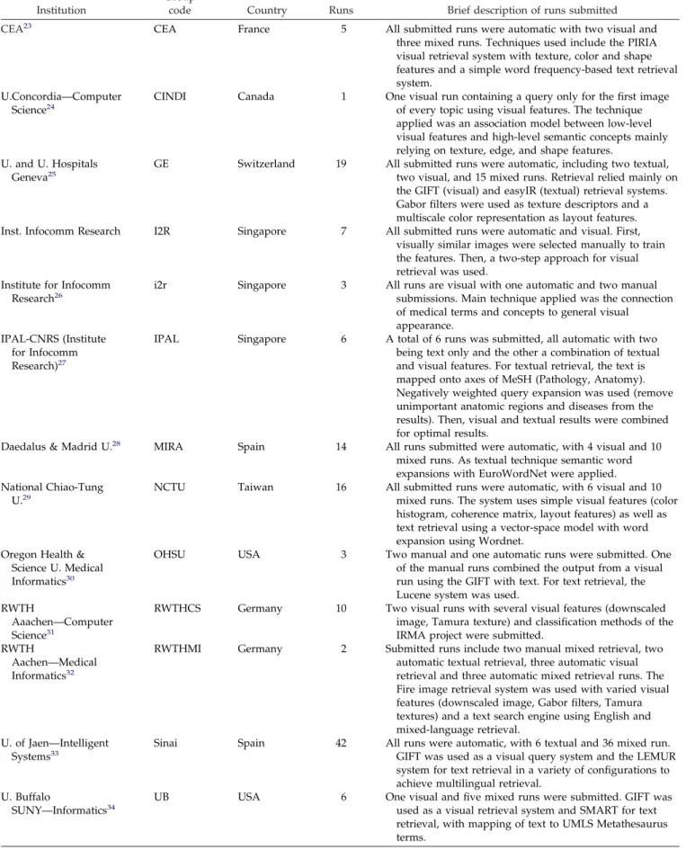 Table 3 y Research Groups, Runs Submitted, General Approaches, Citation