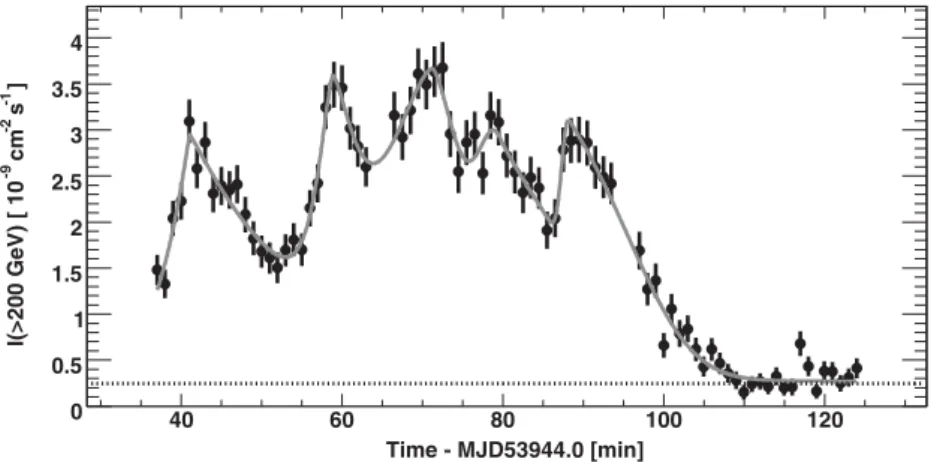 Figure 1. An example of fast variability observed during the ﬁrst big ﬂare in the VHE light curve of the blazar PKS 2155-304 at an epoch of highly active state in July 2006 (Aharonian et al