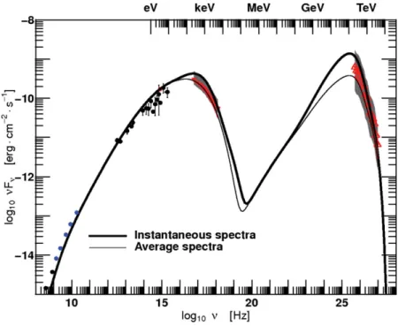 Figure 2. Spectral energy distributions (SED) of the blazar PKS 2155-304 during its 2006 highly active state