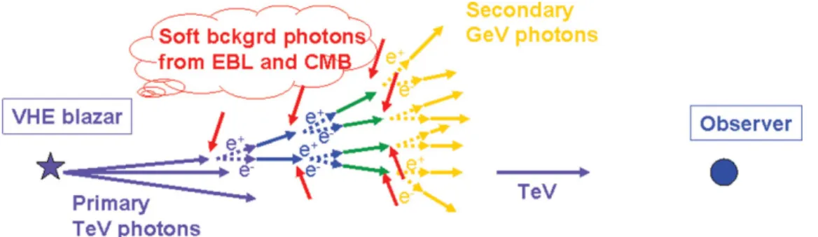 Figure 3. Sketch of the development of a cascade of electron-positron pair creation along the line of sight of a VHE blazar
