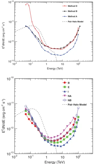 Figure 8. Sensitivity of CTA and ﬂux estimates on the expected pair halo emission. A dif- dif-ferential angular distribution of a pair halo at z = 0.129 (like the blazar 1ES1426+482) and E γ > 100 GeV was used as theoretical model (dashed line), from Eu