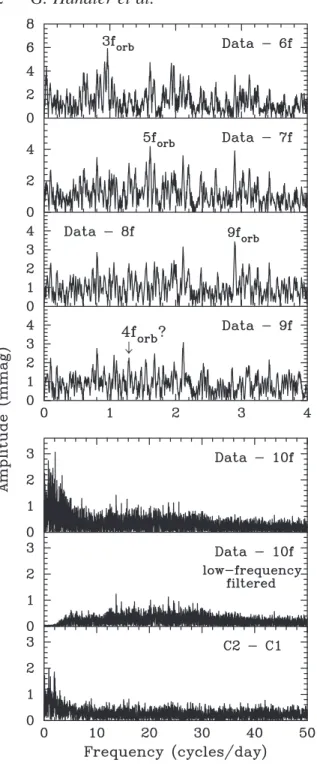 Fig. 12) and 9f orb (third panel of Fig. 12) are also found. This latter frequency corresponds to exactly f 1 þ f 5 