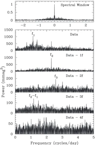 Figure 1. Spectral window and amplitude spectra of Hipparcos photometry of HD 209295 with consecutive pre-whitening of detected frequencies