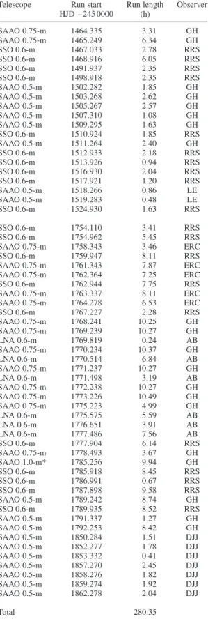 Table 3. Journal of the photometric observations. The measurements before HJD 2451600 were made in the Johnson BV system, whereas later observations utilized Johnson – Cousins BVI C except for one night of BVobservations, marked with an asterisk.