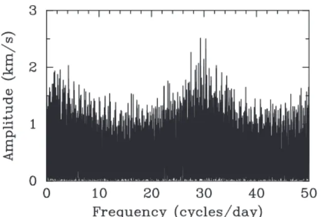 Figure 9. The amplitude spectrum of the residual radial velocities of HD 209295 after removing the orbital solution.