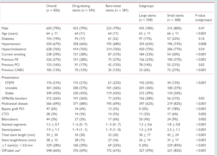 Figure 2 and Table 2). This result was achieved without a significant difference in total or cardiac mortality in the total study population