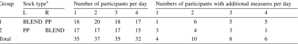 Table 1. Total number of participants per group per day and number of participants undergoing additional measurements.