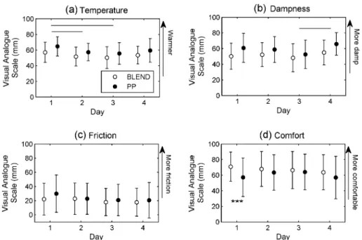 Fig. 1. Results from the VAS for each day, for PP (closed circles) and BLEND (open circles), given for (a) temperature, (b) dampness, (c) friction, and (d) comfort