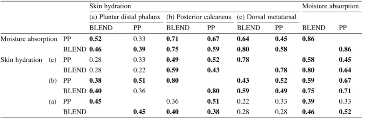 Table 3. Pearson’s correlation coefficients (r) between different parameters.