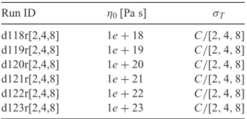 Table 3. Simulation runs. Run ID η 0 [Pa s] σ T d118r[2,4,8] 1e + 18 C / [2 , 4 , 8] d119r[2,4,8] 1e + 19 C / [2 , 4 , 8] d120r[2,4,8] 1e + 20 C / [2 , 4 , 8] d121r[2,4,8] 1e + 21 C / [2 , 4 , 8] d122r[2,4,8] 1e + 22 C / [2 , 4 , 8] d123r[2,4,8] 1e + 23 C 
