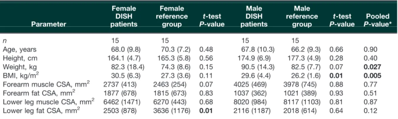 Table 1 Subject anthropometric data