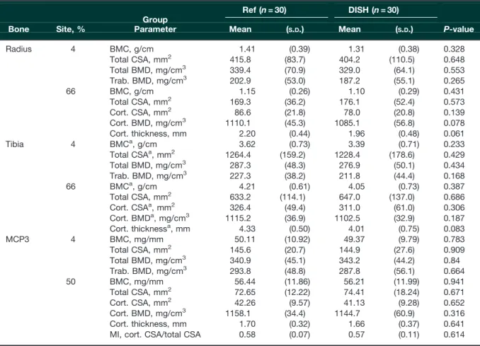 Table 2 Results of independent t-tests of measured bone parameters at the distal (4%) and shaft (66 or 50%) site of the radius, tibia and the third metacarpal bone (MCP3) in DISH patients and controls