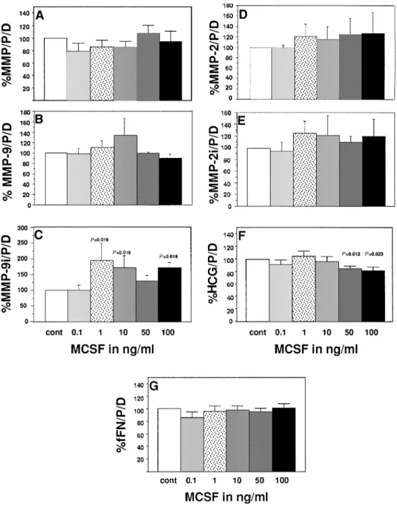 Figure 3. Effects of macrophage colony-stimulating factor (MCSF) on (A) total gelatinolytic activity; activities of (B) matrix metalloproteinase (MMP)-9 and (C) MMP-2; immunoreactivities of (D) MMP-9 and (E) MMP-2; and the concentrations of (F) fetal fibro