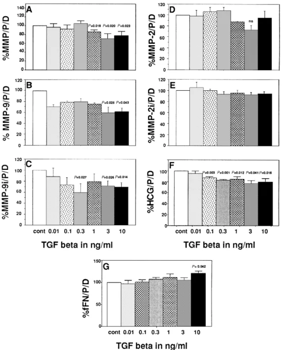 Figure 4. Effects of transforming growth factor β (TGF β ) on (A) total gelatinolytic activity; activities of (B) matrix metalloproteinase (MMP)-9 and (C) MMP-2; immunoreactivities of (D) MMP-9 and (E) MMP-2; and the concentrations of (F) fetal fibronectin