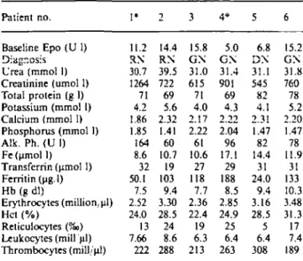Table 1. Laboratory parameters and diagnoses for the six patients with renal anaemia