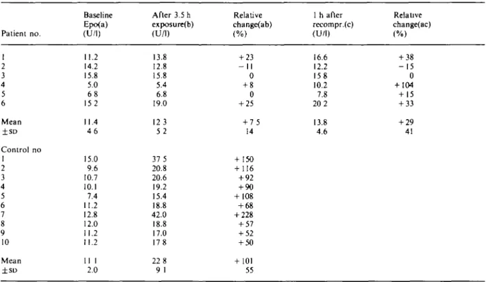 Table 2. Serum Epo levels for six compared to baseline values