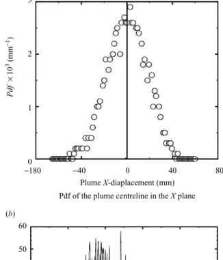 Figure 7. Probability density function of the x displacement of the bubble plume structure obtained from the 0.5 Hz measurements (a)