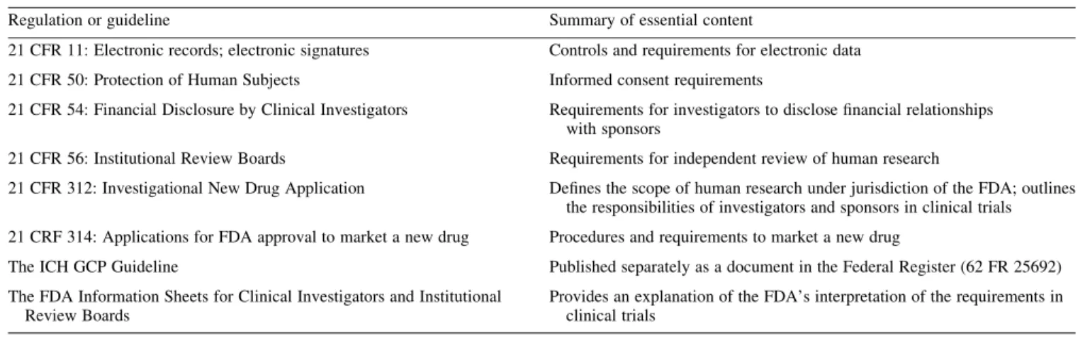 Table 4. Federal regulations essential to the conduct of clinical trials in the USA