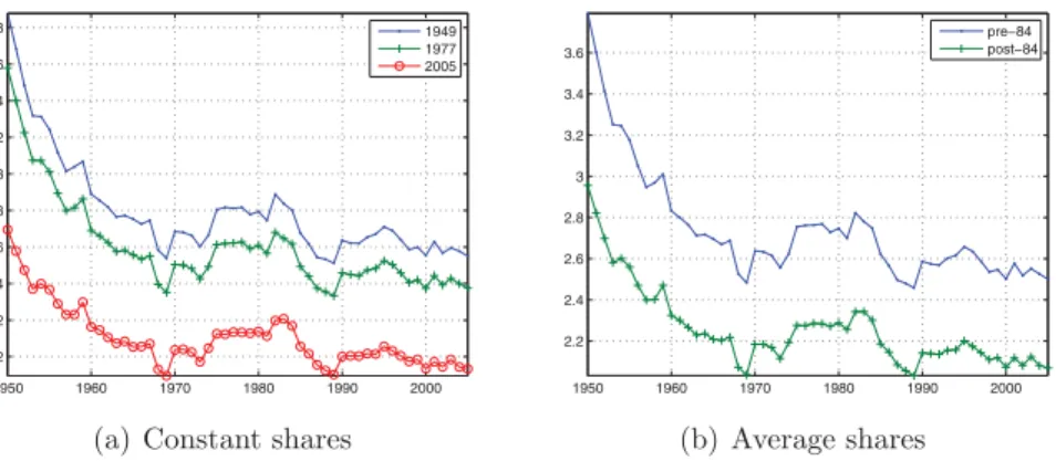 Table 5 reveals that the average simulated standard deviations depend on the chosen initial sectoral shares